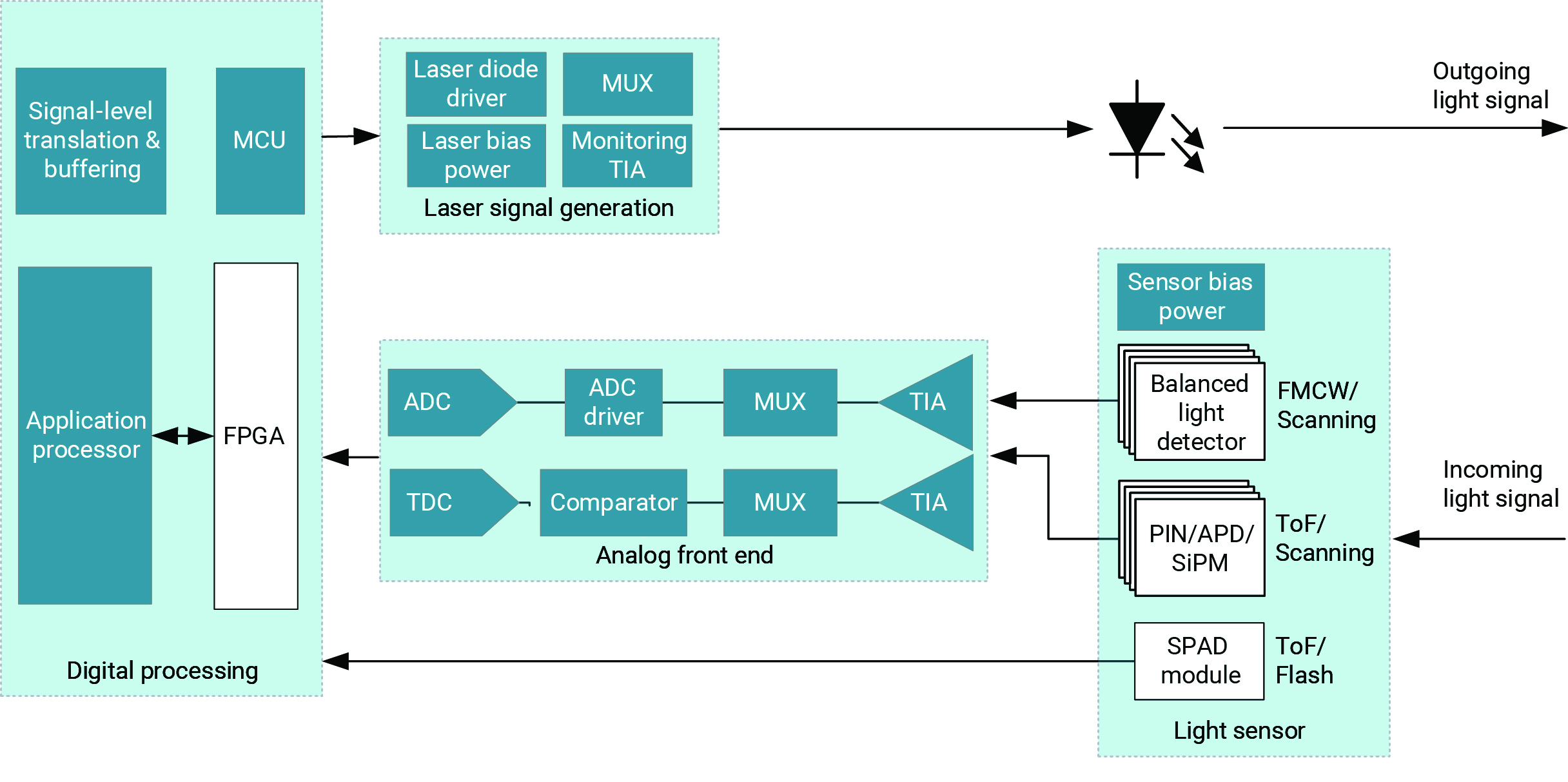  ??? ?? ??, ? ?? ??, ???? ??? ?? ? ??? ?? ?????? ??? LiDAR ?? ??? ?????