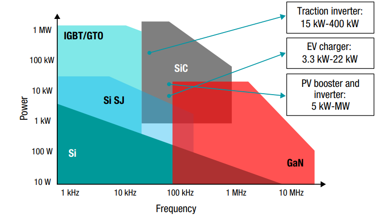  基於功率和頻率級別的功率半導(dǎo)體裝置應(yīng)用