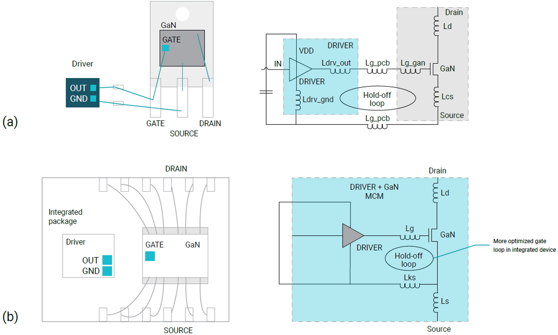  電路寄生整合式 GaN 功率級與離散式 GaN 的比較