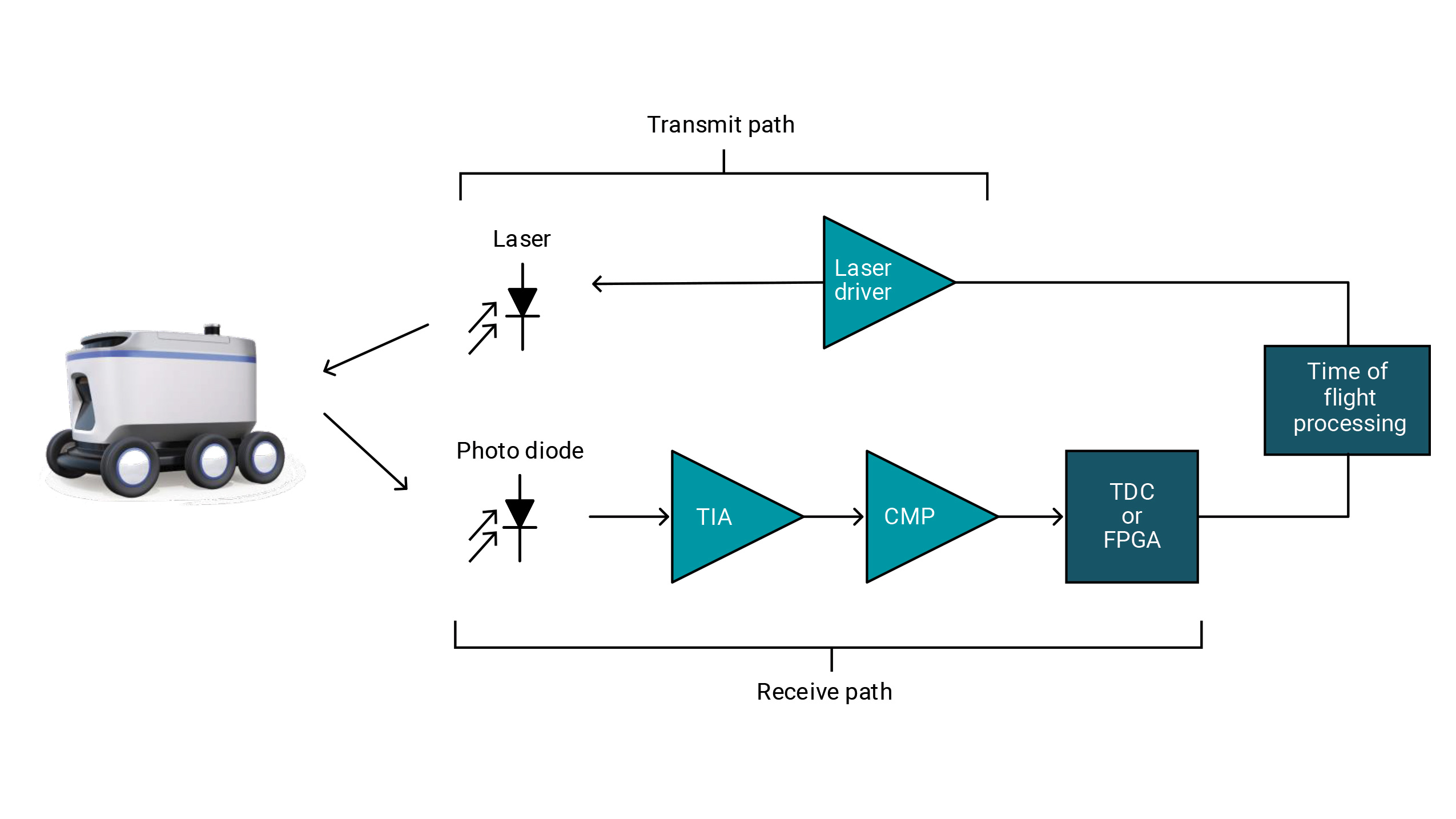  光達(dá)光學(xué)訊號(hào)鏈方塊圖
