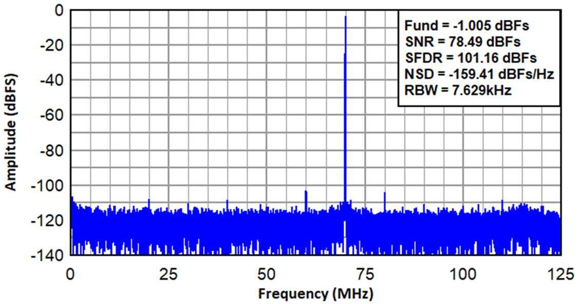  ADC3669 在 500MSPS 及接近 70MHz FIN (降取係數(shù)為 2) 下擷取的實(shí)際頻譜。