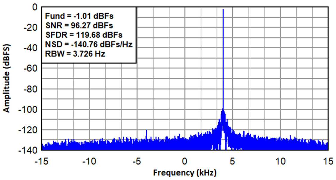  ADC3669 在 500MSPS 下擷取複雜頻譜，降取係數(shù)為 16384 (FIN=70MHz ， Fnco=69.996MHz)。