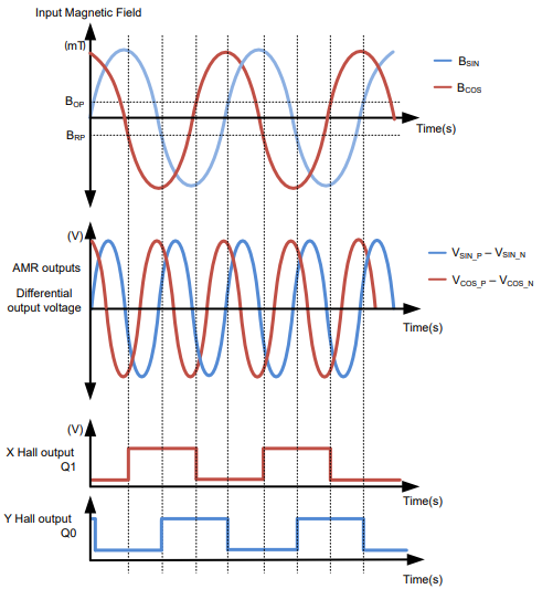  TMAG6180-Q1 輸出波形。