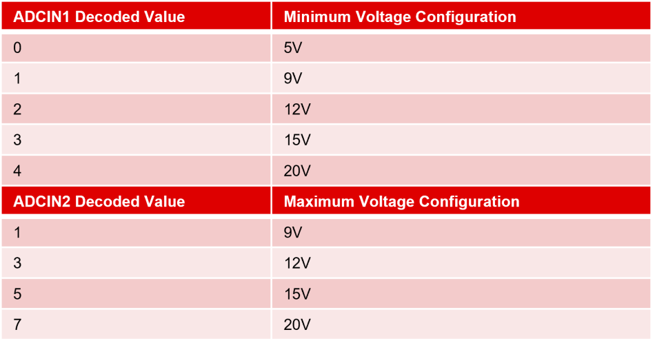  預(yù)編程 USB PD 控制器的 ADCIN 接腳允許設(shè)計(jì)人員透過(guò)簡(jiǎn)易的電阻分壓器設(shè)定來(lái)配置最大/最小電壓，以及電流汲極性能。來(lái)源：德州儀器