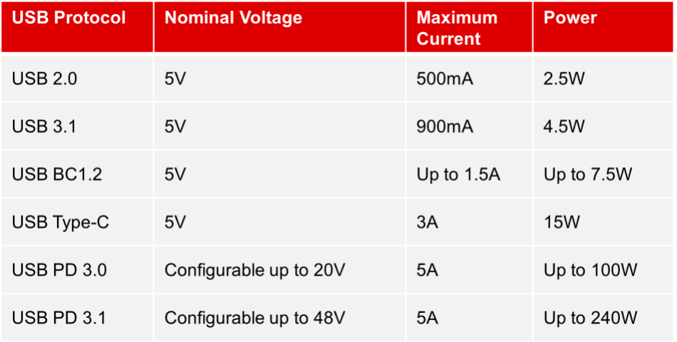  USB 電源標(biāo)準(zhǔn)中最新版本的 USB PD 3.1 將 USB 的電源性能擴(kuò)充至最高 240 W。 來(lái)源：德州儀器