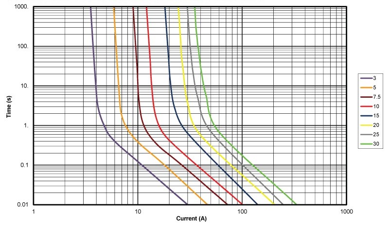  Littlefuse 微保險(xiǎn)絲的 TCC 曲線。