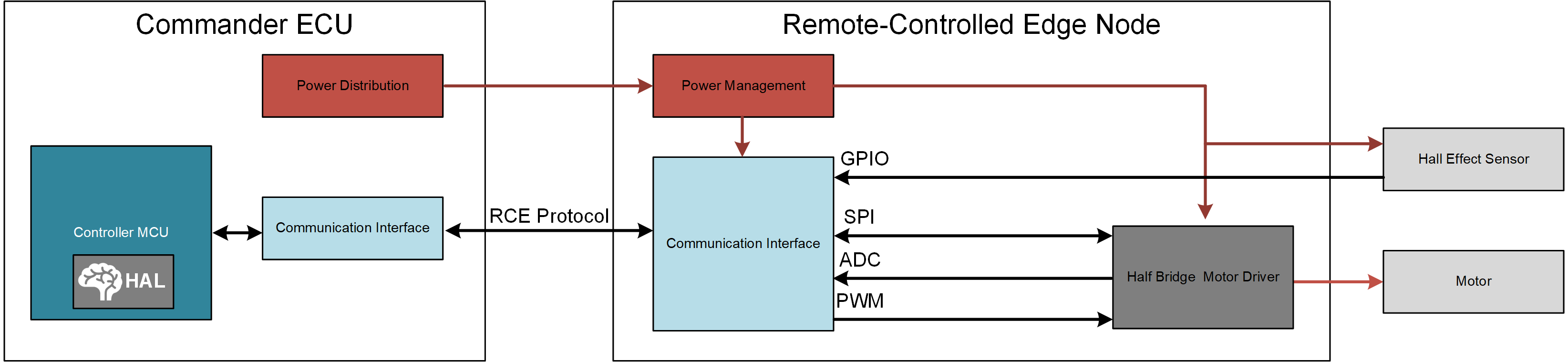  與命令 ECU 通訊的遙控邊緣節(jié)點方塊圖。