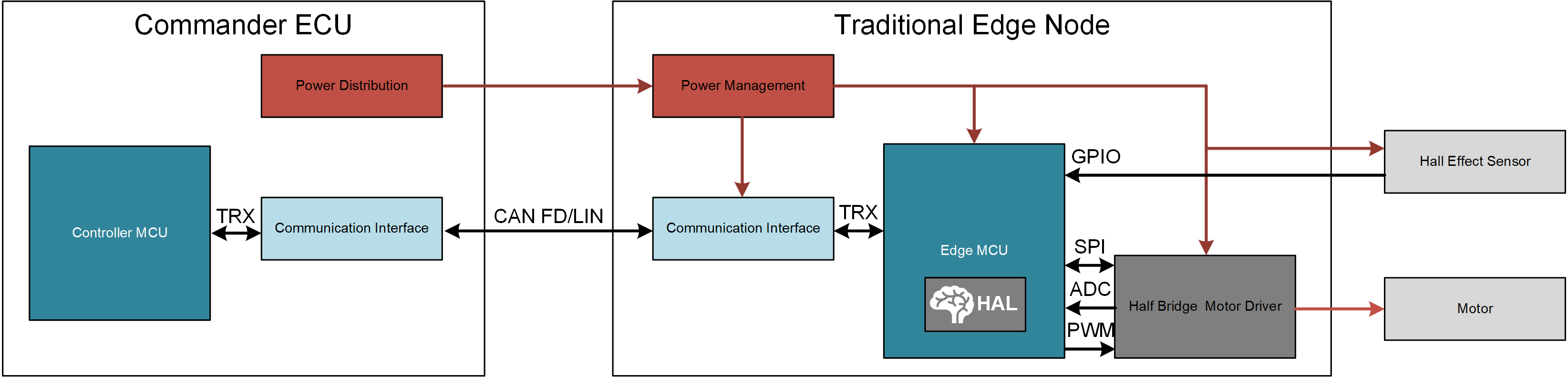 與命令 ECU 通訊的傳統(tǒng)邊緣節(jié)點方塊圖。