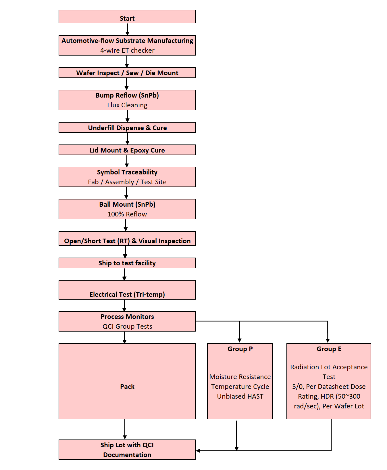 ADC12DJ5200-SEP ADC12DJ5200-SEP Space-Enhanced Product Production Flow Chart