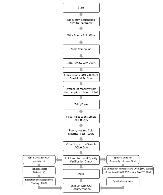  ADC3664-SEP Space Enhanced Product Production Flow Chart