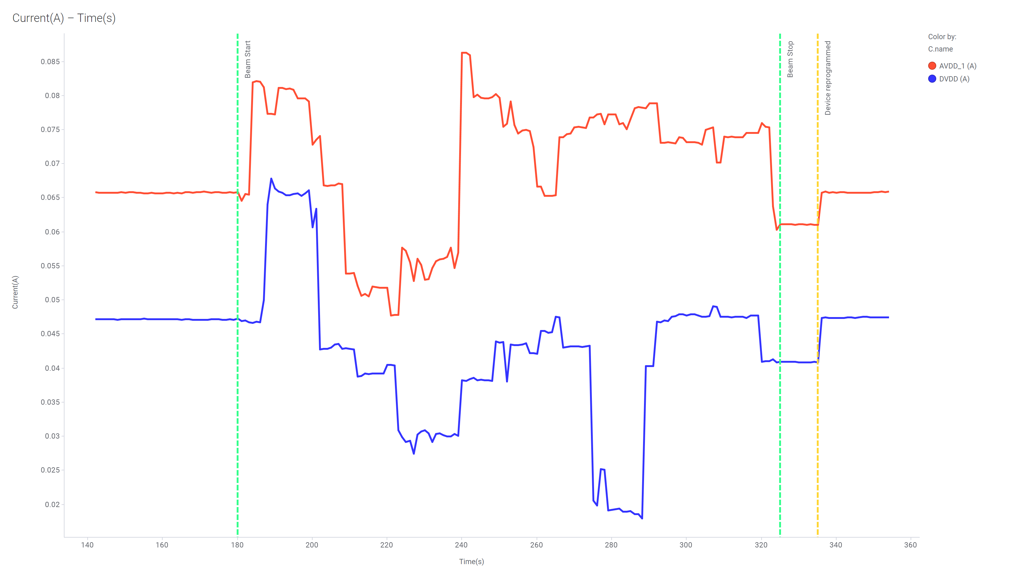  Current Versus Time for ADC3664-SEP at T = 125°C