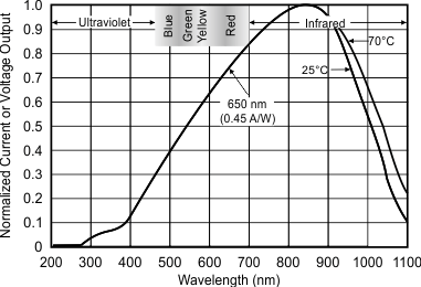OPT101 tc_norm_spectral_resp_sbbs002.gif