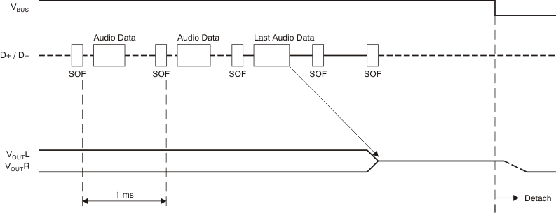 PCM2704C PCM2705C PCM2706C PCM2707C ai_tim_usb_seq_play_stop_bfs036.gif