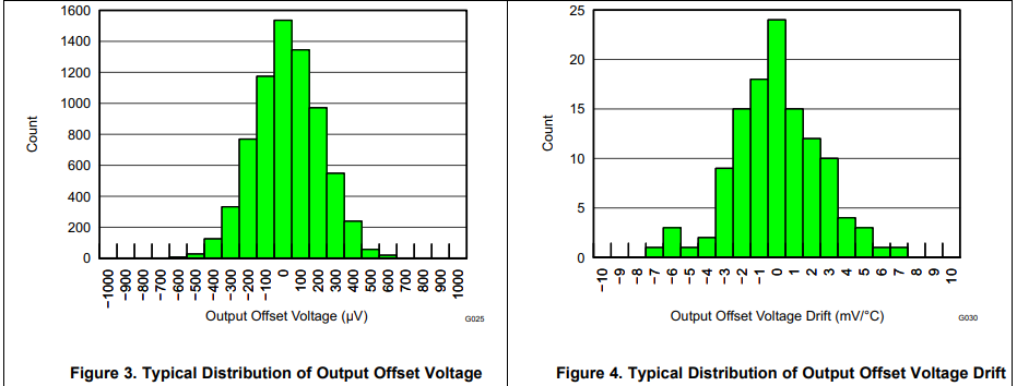 ADS8688A, ADS8588S, INA826 Offset characteristics of
          INA826