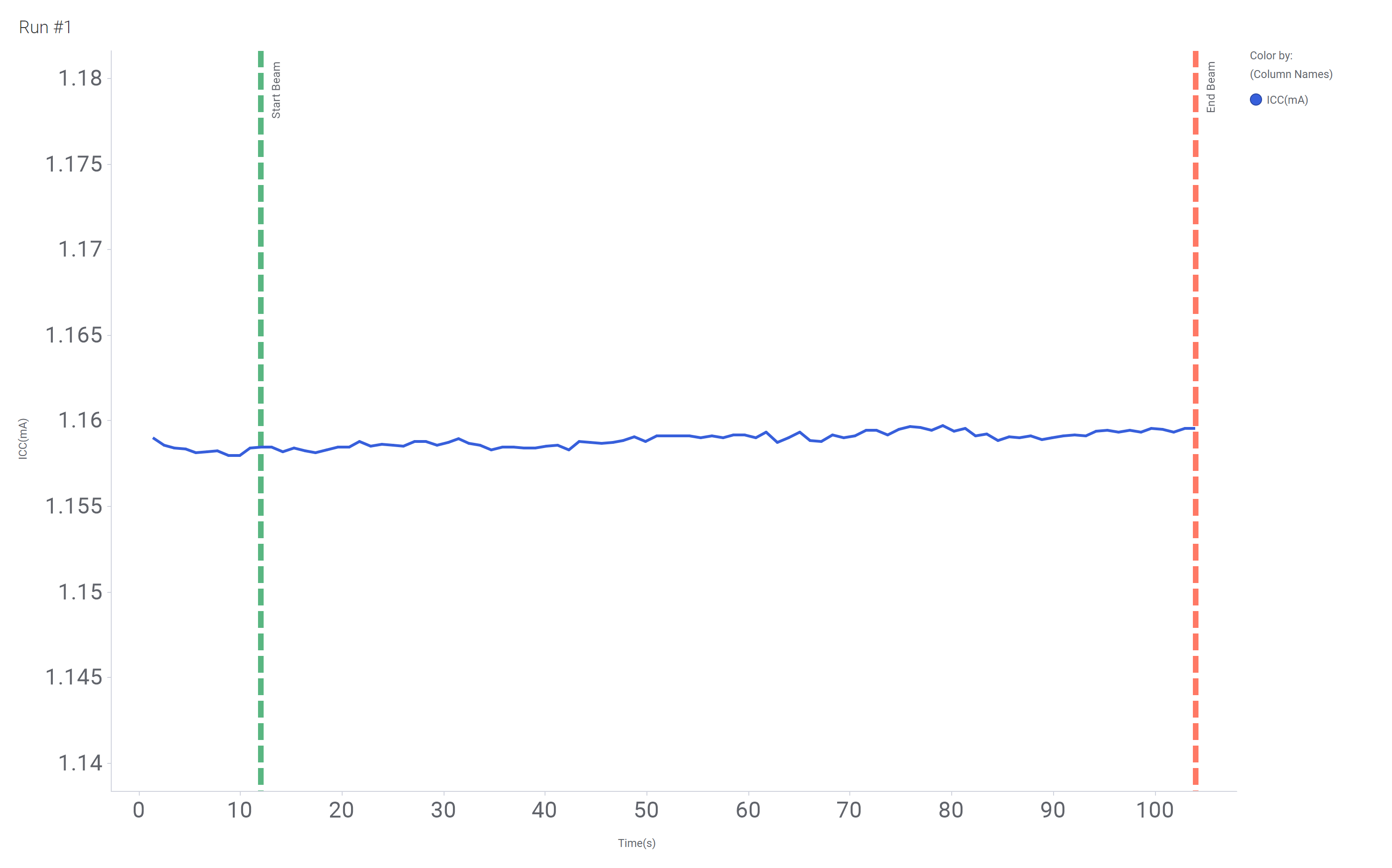 SN54SC8T595-SEP Current versus Time for Run 1 of the SN54SC8T595-SEP at T = 125°C