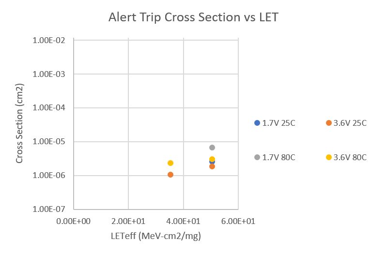  Weibull Plot for Alert Trip Events