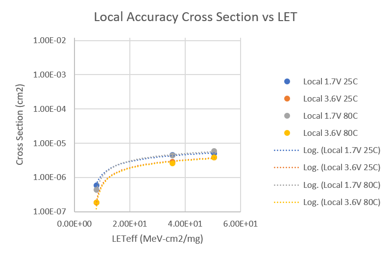  Weibull Plot for Local Temperature Accuracy Events