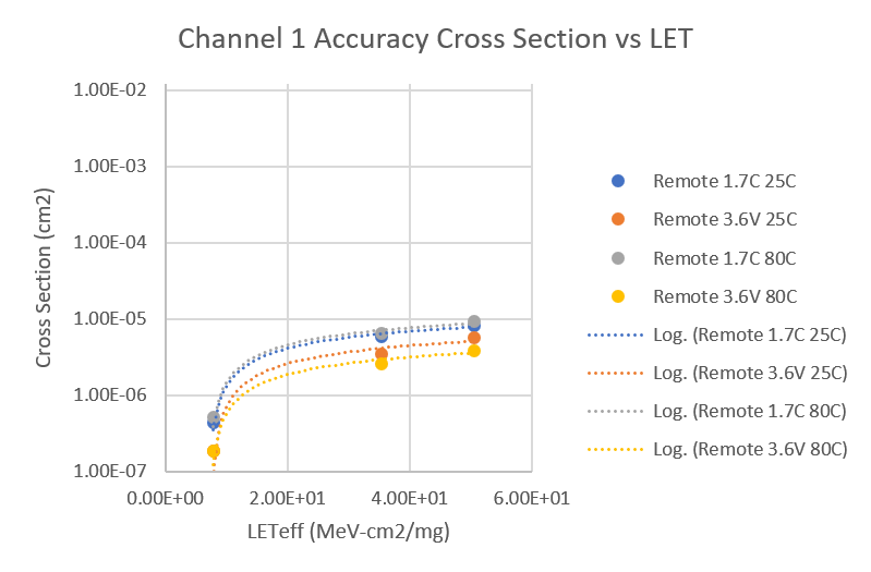  Weibull Plot for Remote Temperature Accuracy Events