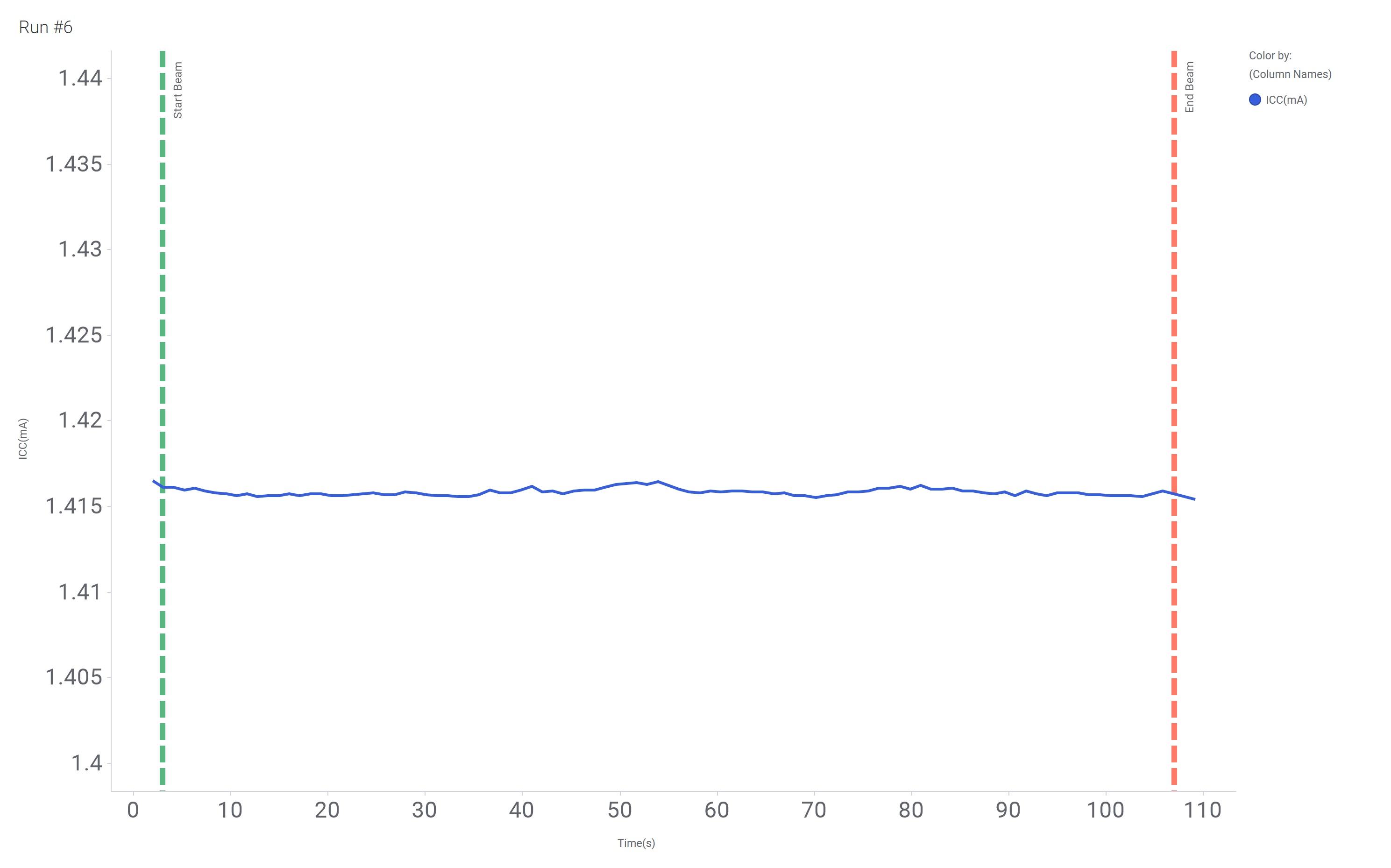 Current versus Time for Run 6 of the SN54SC8T541-SEP at T = 125°C