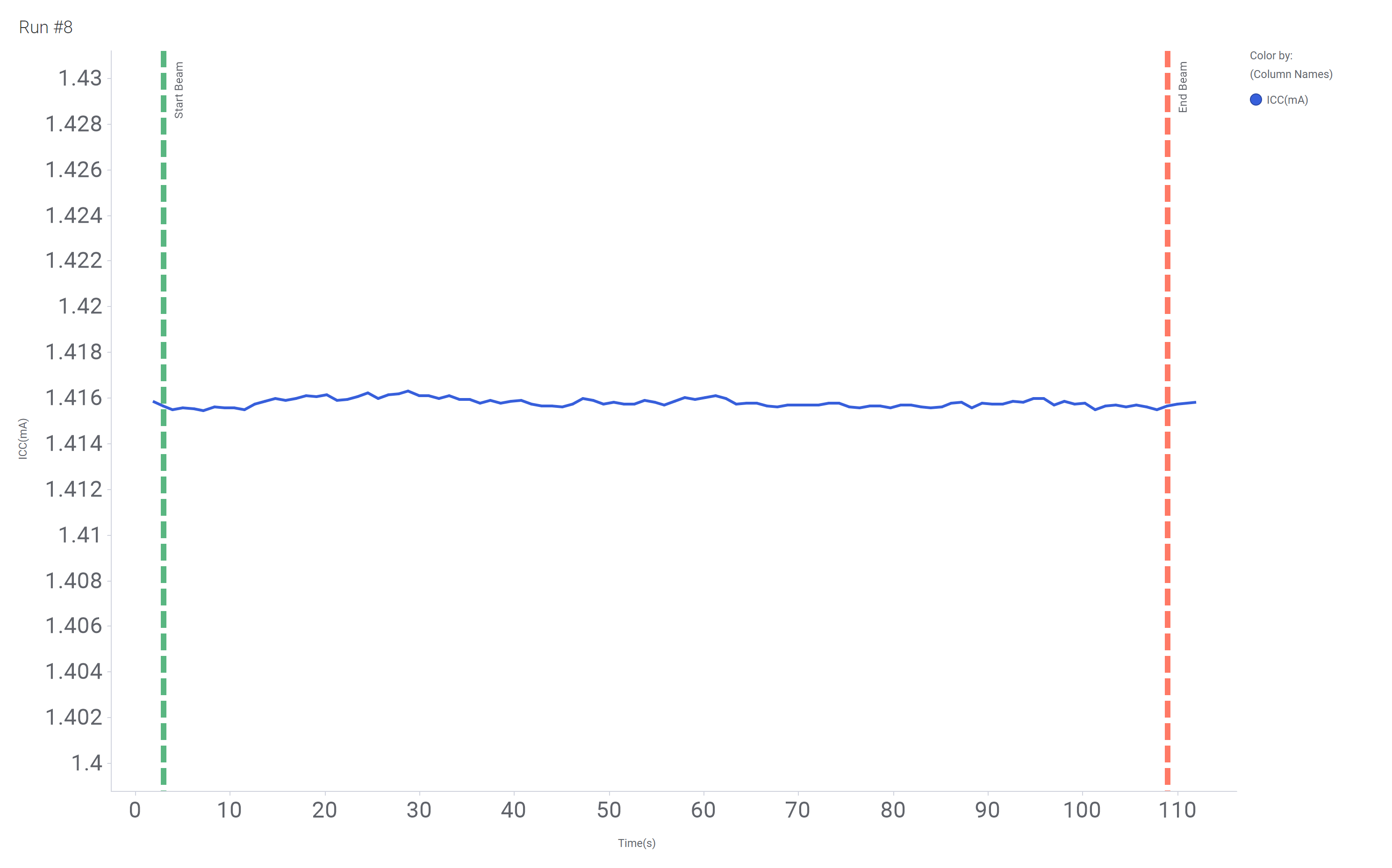  Current versus Time for Run 8 of the SN54SC8T541-SEP at T = 125°C