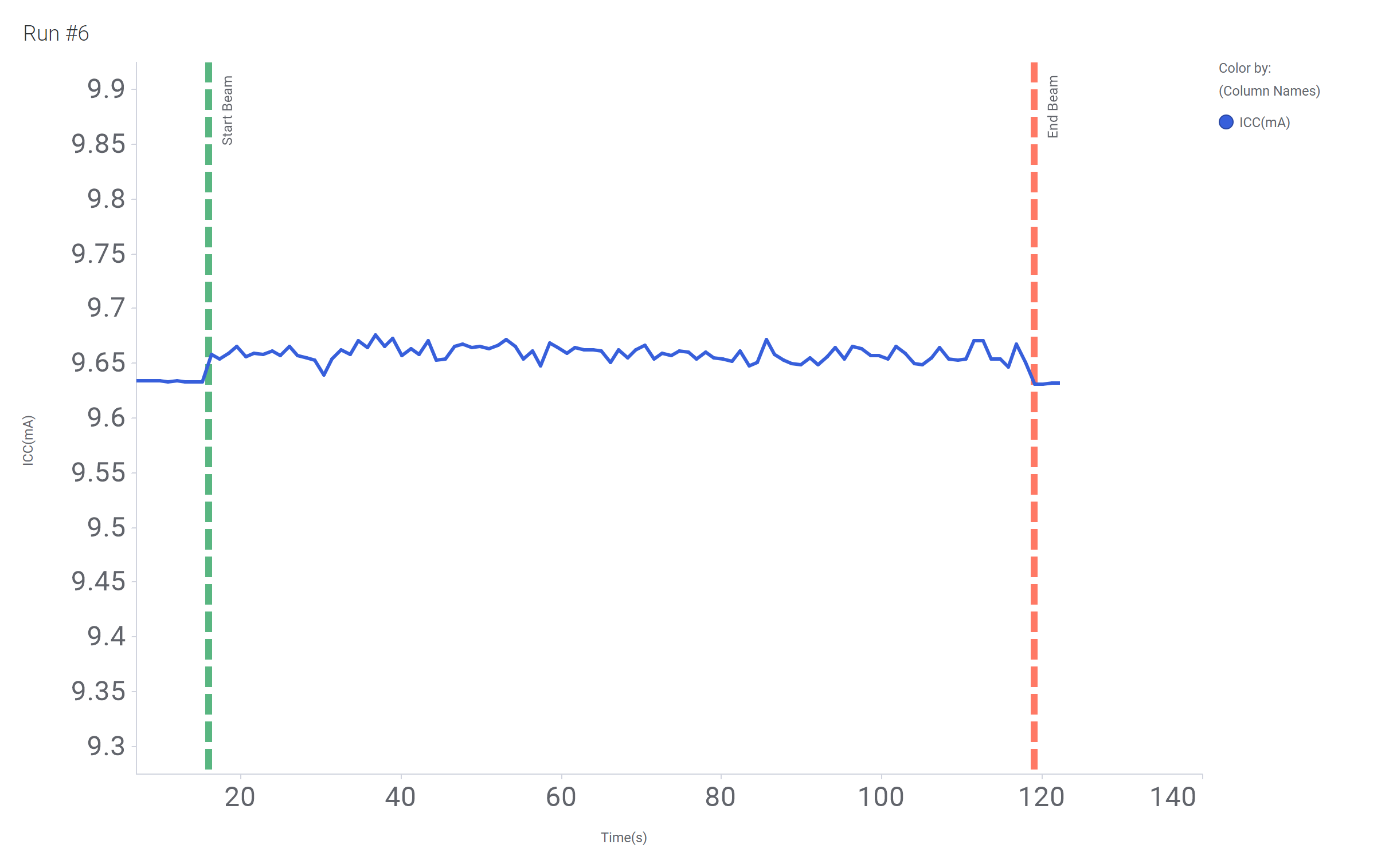  Current Versus Time for Run 6 of the
                    SN55LVTA4-SEP at T = 125°C