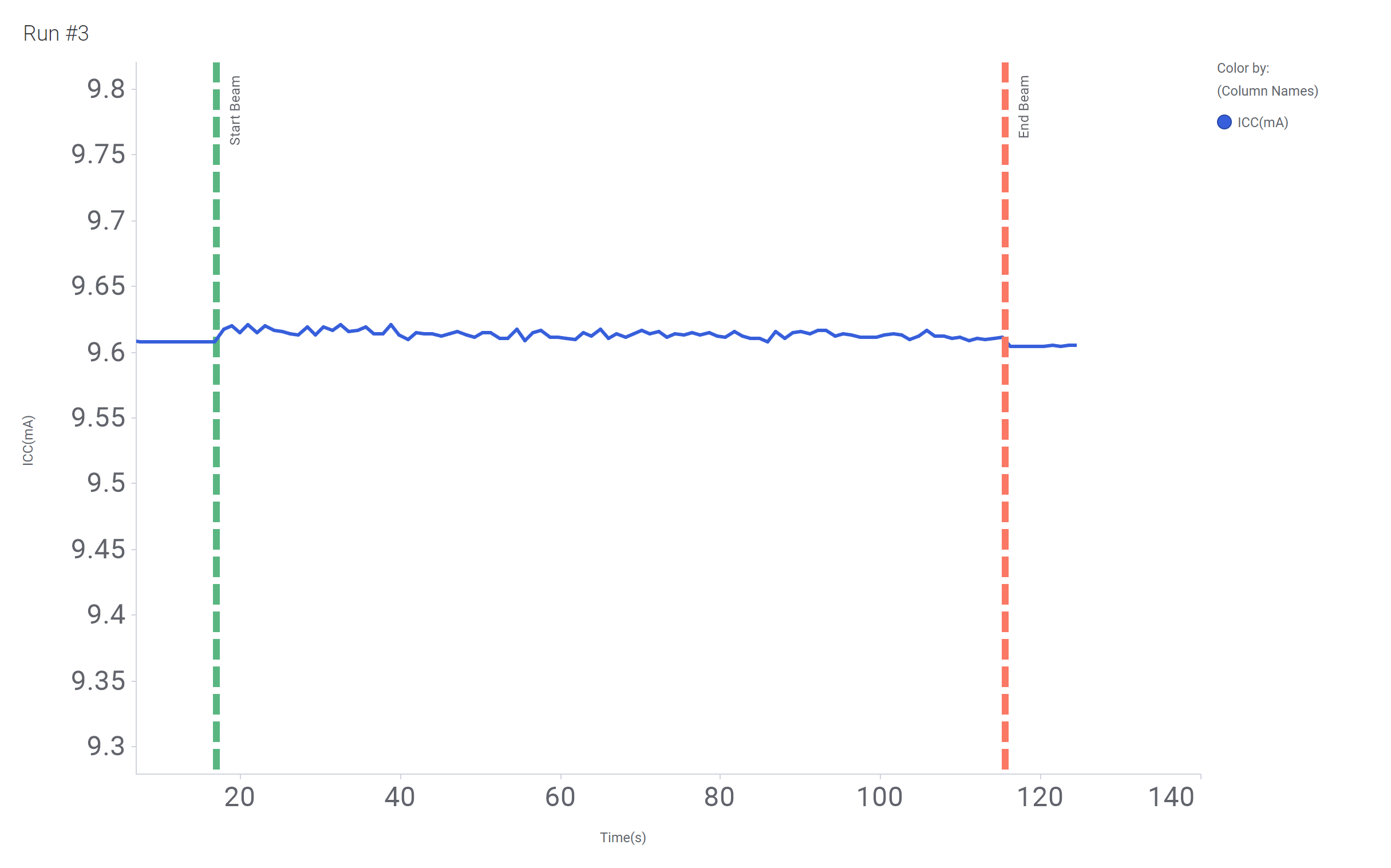  Current Versus Time for Run 3 of the
                    SN55LVTA4-SEP at T = 125°C