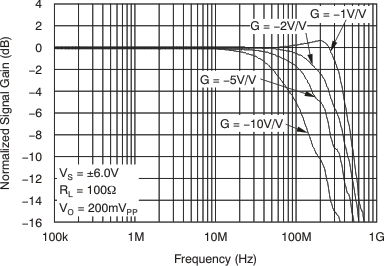 OPA659 tc_sm_sig_inv_fqcy_resp_bos342.gif