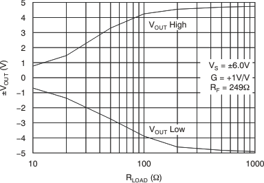 OPA659 vout_max_min_rload_bos342.gif