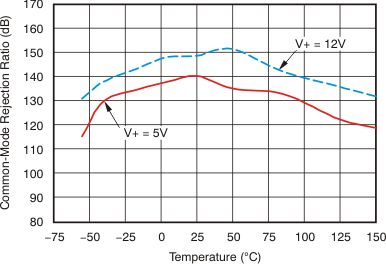 INA282 INA283 INA284 INA285 INA286 Common-Mode Rejection
Ratio vs Temperature INA282 INA283 INA284 INA285 INA286 tc_cmrr_temp_283_bos485.gif