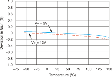 INA282 INA283 INA284 INA285 INA286 Deviation in Gain vs
Temperature INA282 INA283 INA284 INA285 INA286 tc_gain_temp_283_bos485.gif