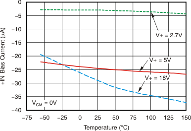INA282 INA283 INA284 INA285 INA286 +IN Bias Current vs
Temperature INA282 INA283 INA284 INA285 INA286 tc_ibias_pos_temp_283_bos485.gif