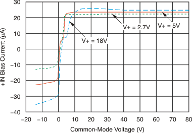 INA282 INA283 INA284 INA285 INA286 INA283 +IN Bias Current
vs Common-Mode Voltage INA282 INA283 INA284 INA285 INA286 tc_ibias_pos_vcm_283_bos485.gif