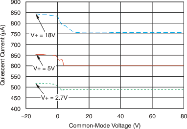 INA282 INA283 INA284 INA285 INA286 INA283 Quiescent Current
vs Common-Mode Voltage INA282 INA283 INA284 INA285 INA286 tc_iq_vcm_283_bos485.gif