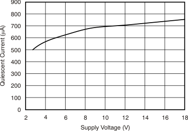 INA282 INA283 INA284 INA285 INA286 Quiescent Current vs
Supply Voltage INA282 INA283 INA284 INA285 INA286 tc_iq_vsupply_283_bos485.gif