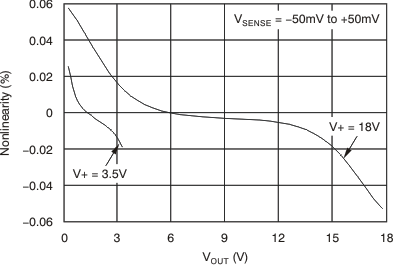INA282 INA283 INA284 INA285 INA286 INA282 Typical
Nonlinearity vs Output Voltage INA282 INA283 INA284 INA285 INA286 tc_nonlin_vout_282_bos485.gif