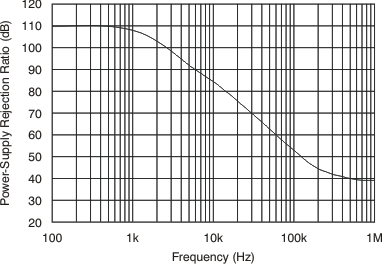 INA282 INA283 INA284 INA285 INA286 INA282 PSRR (RTI) vs
Frequency INA282 INA283 INA284 INA285 INA286 tc_psrr_fqcy_bos485.gif
