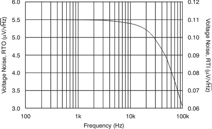 INA282 INA283 INA284 INA285 INA286 INA282 Voltage Noise vs
Frequency INA282 INA283 INA284 INA285 INA286 tc_vnoise_fqcy_282_bos485.gif