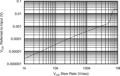 INA282 INA283 INA284 INA285 INA286 INA282 Common-Mode Slew
Rate Induced Offset INA282 INA283 INA284 INA285 INA286 tc_vos_vcm_bos485.gif