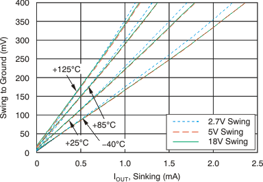INA282 INA283 INA284 INA285 INA286 INA283 Swing to Ground vs
Output Current INA282 INA283 INA284 INA285 INA286 tc_vswing_gnd_iout_283_bos485.gif