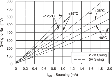 INA282 INA283 INA284 INA285 INA286 INA283 Swing to Rail vs
Output Current INA282 INA283 INA284 INA285 INA286 tc_vswing_rail_iout_283_bos485.gif