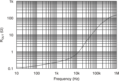 INA282 INA283 INA284 INA285 INA286 INA286 Output Impedance
vs Frequency INA282 INA283 INA284 INA285 INA286 tc_zout_fqcy_286_bos485.gif