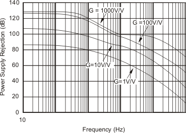 INA129-EP negpwrsupp-freq_bos501.gif