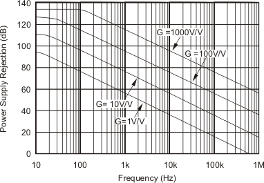 INA129-EP pwrsupp-freq_bos501.gif