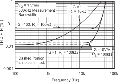 INA129-EP thd_freq_bos501.gif