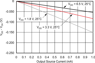 TPS386000-Q1 tc_vout_high-iout_bvs105.gif