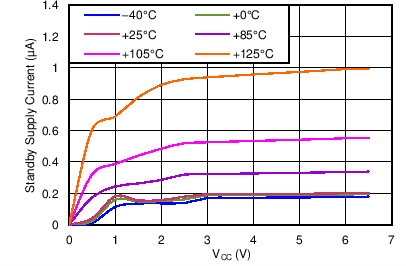 TPS342 Standby Supply Current vs Supply
Voltage TPS342 C001_BVS211.png