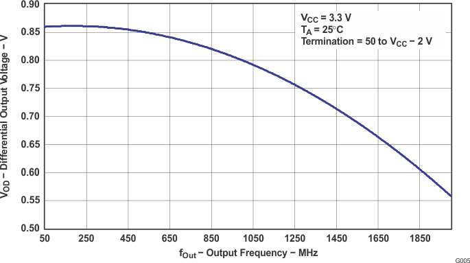 CDCM7005 scas793_g005.gif