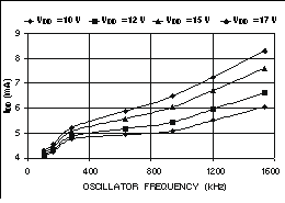 UCC2895-EP idd_vdd2_cbs809.gif