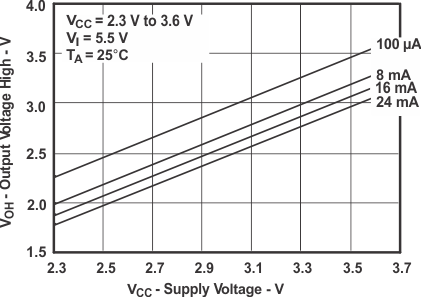 SN74CB3T3306 tc_out_vs_supp_3_SCDS119.gif