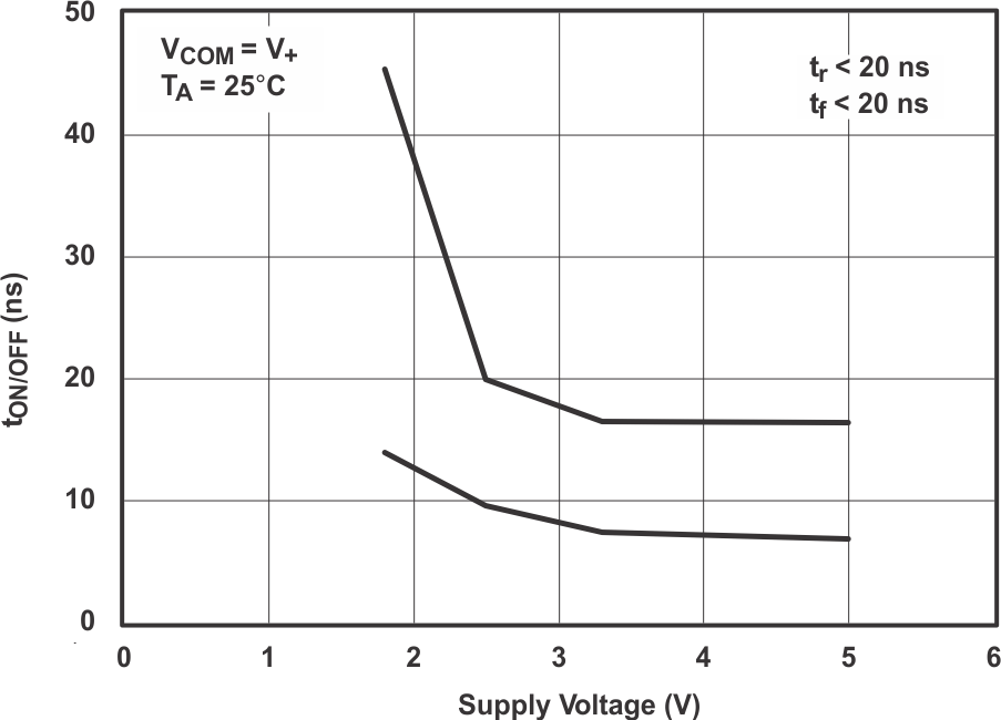 TS5A3159 gr5_cds174.gif